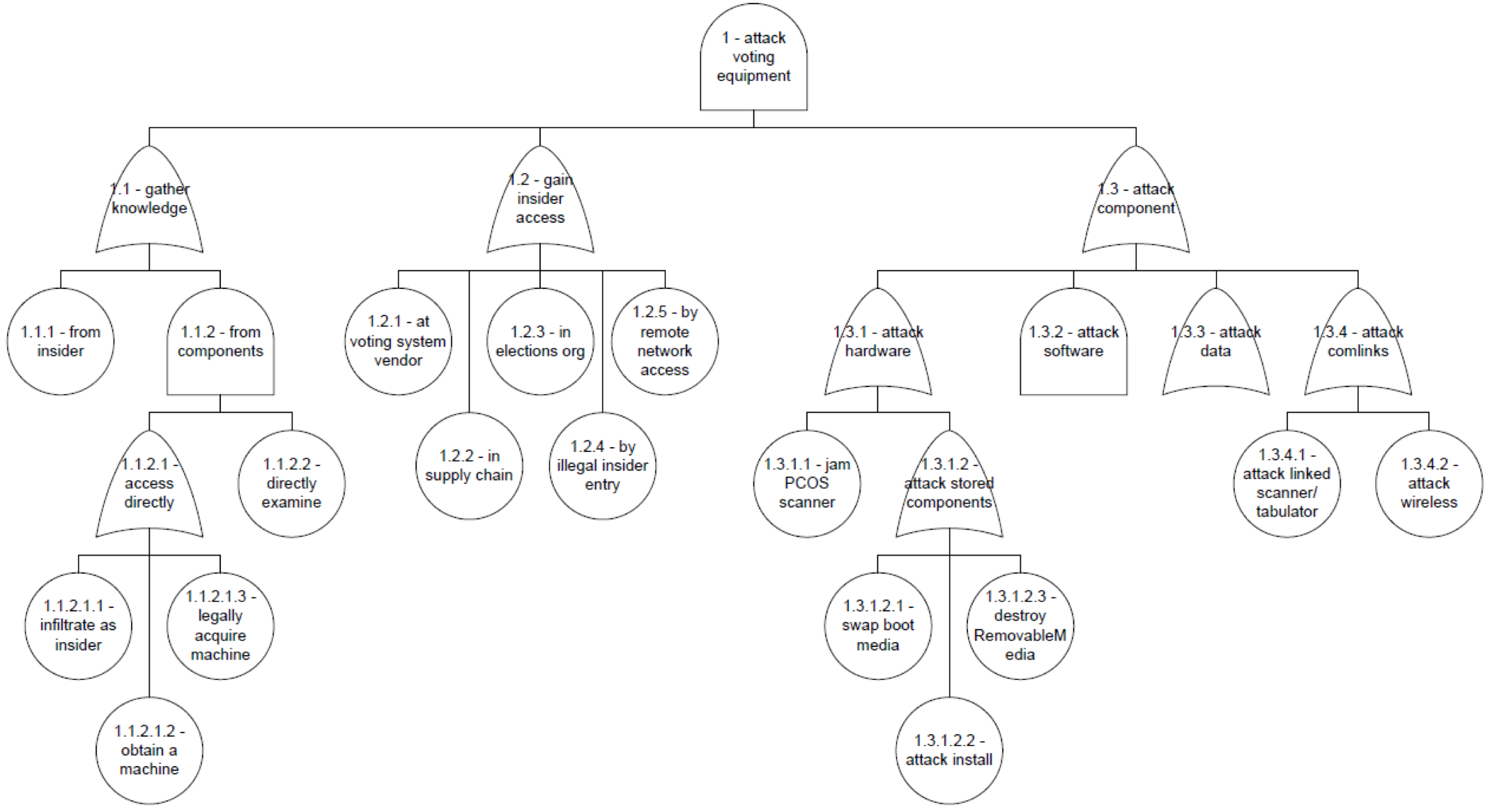 Election attack tree created by the Elections Assitance Commission