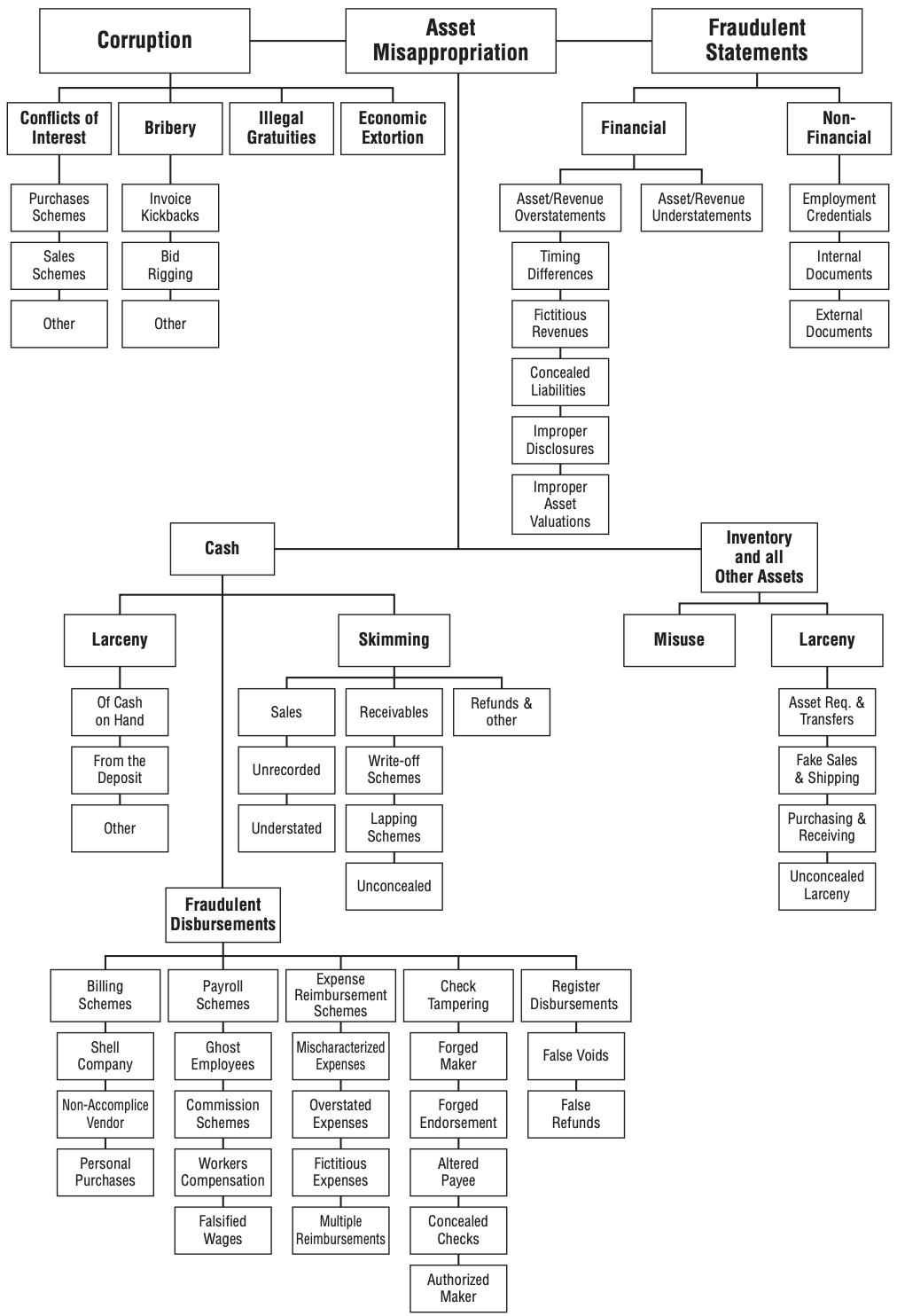 Fraud attack tree created by the Association of Certified Fraud Examiners