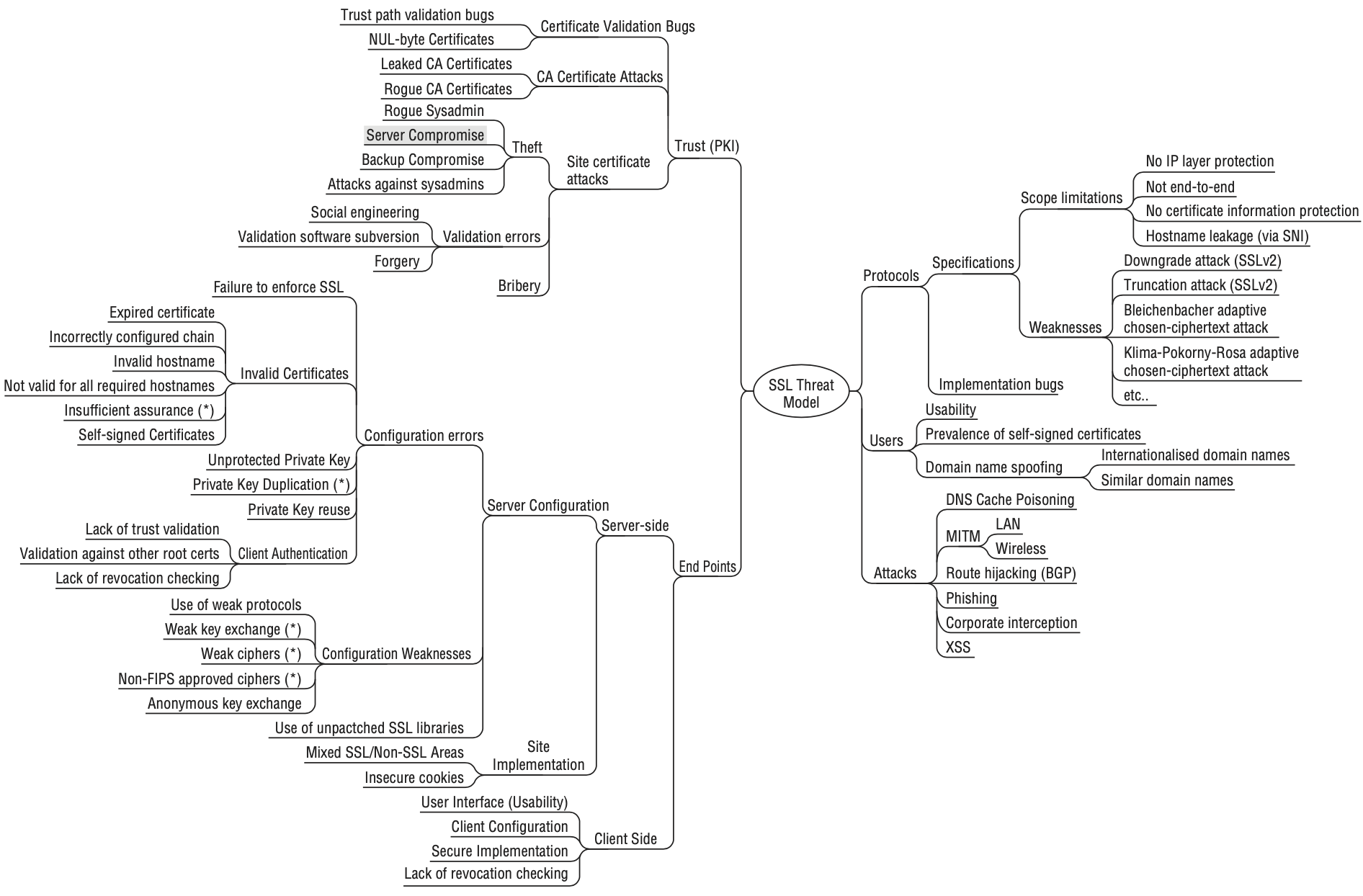 SSL threat model by Ivan Ristic